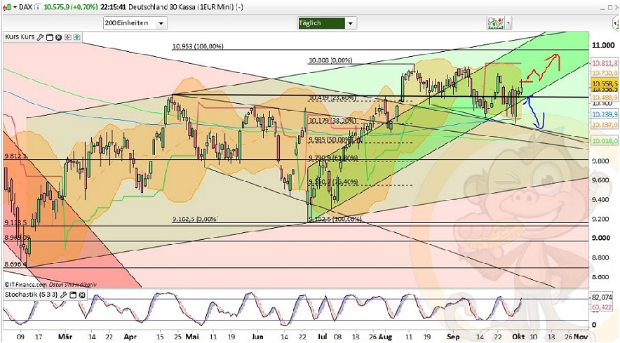 Intradaydiskussion zu Dax & CO 943340