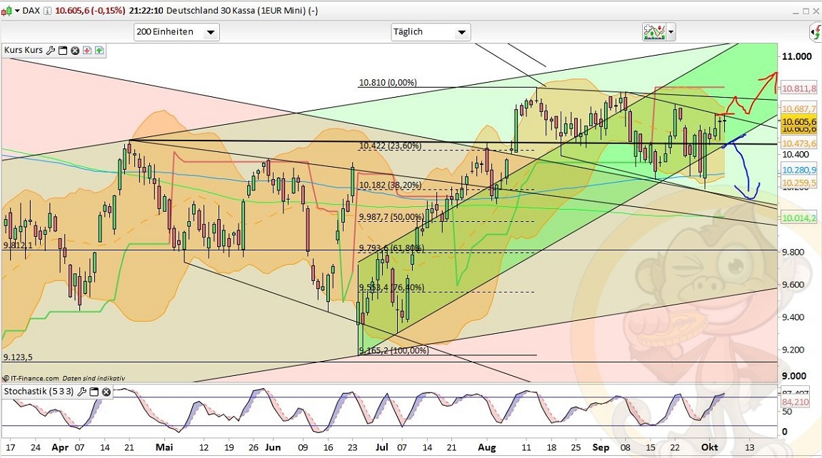 Intradaydiskussion zu Dax & CO 943775