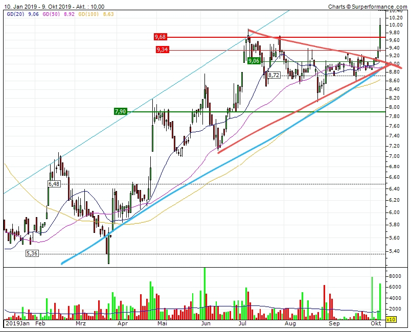 va-Q-tec Aktie (WKN: 663668) 1138441