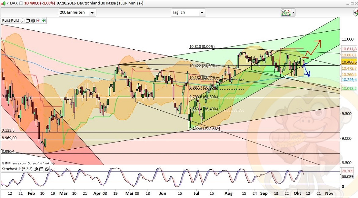 Intradaydiskussion zu Dax & CO 944294