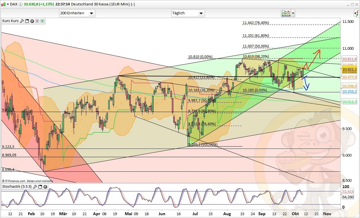 Intradaydiskussion zu Dax & CO 944515