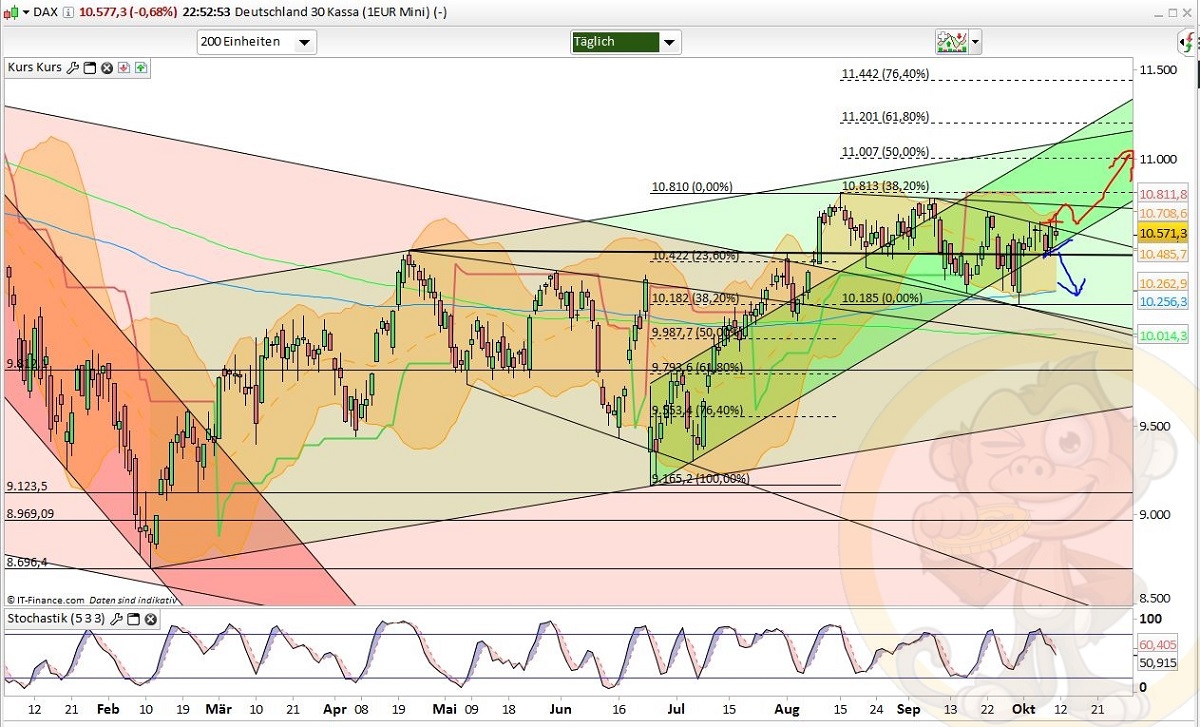Intradaydiskussion zu Dax & CO 944798
