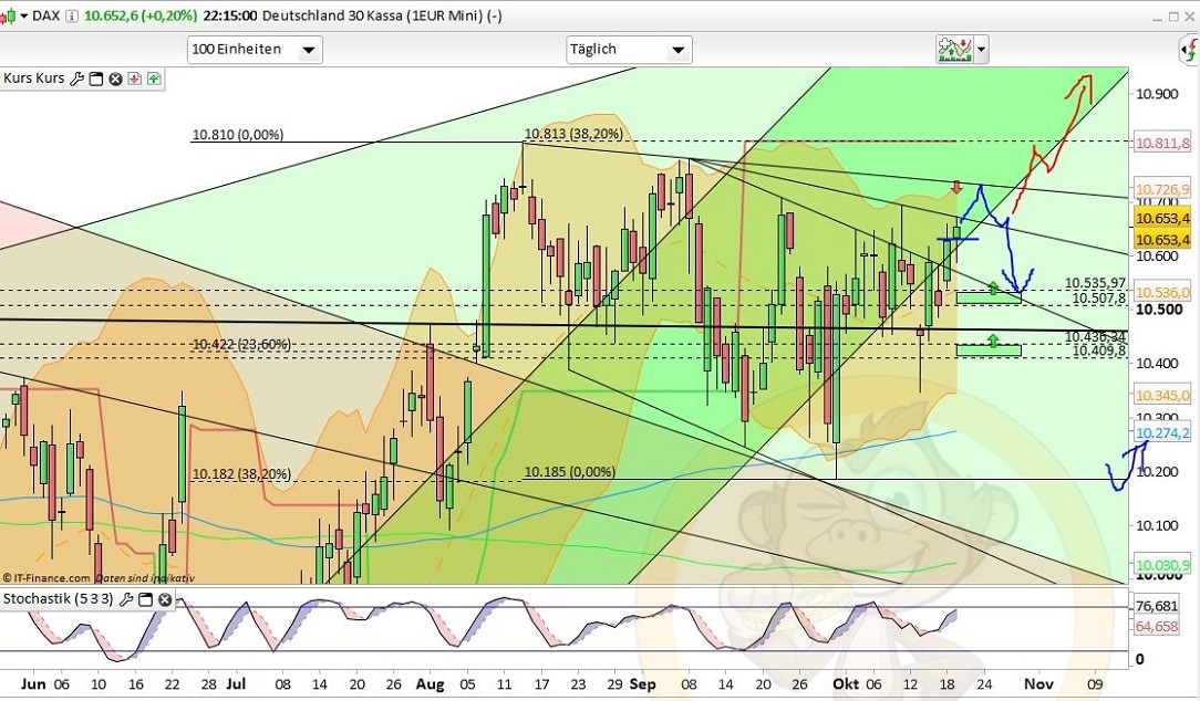 Intradaydiskussion zu Dax & CO 946694