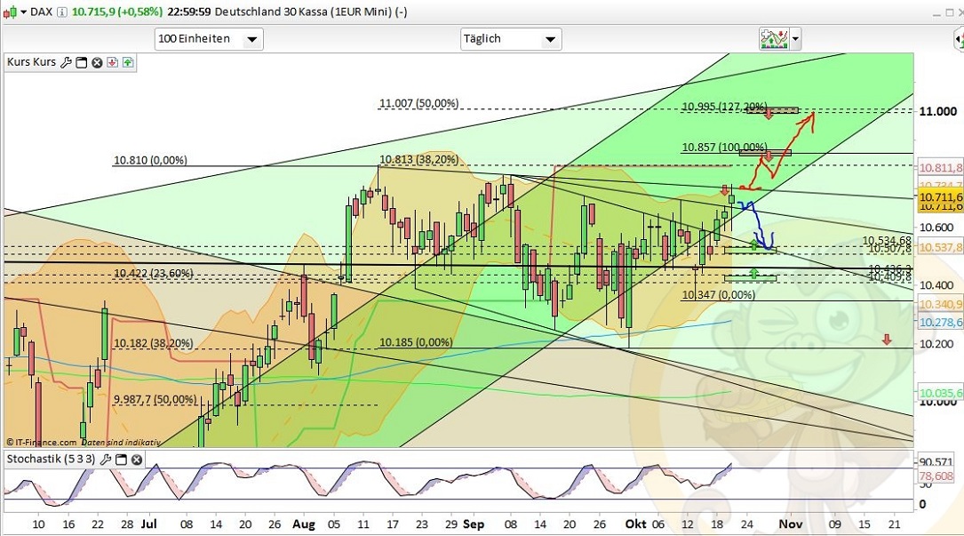 Intradaydiskussion zu Dax & CO 946978