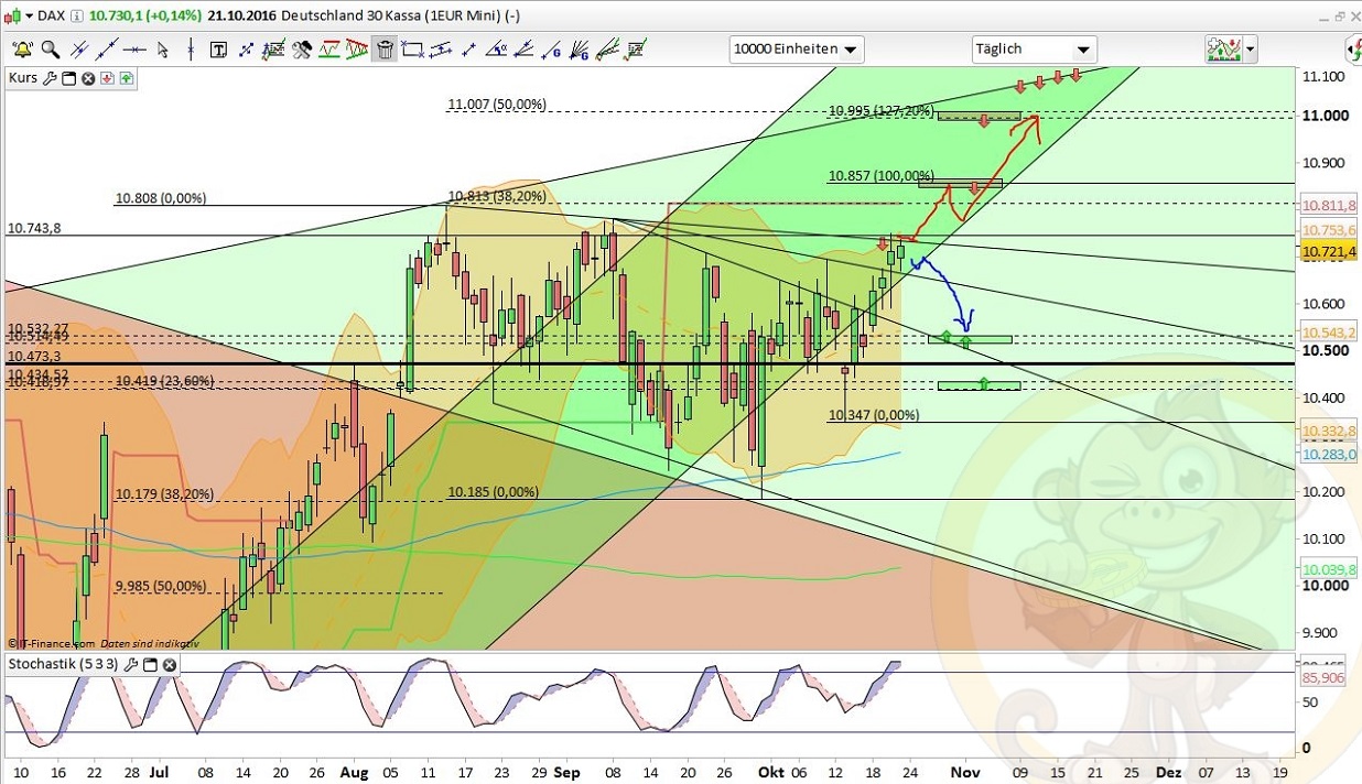 Intradaydiskussion zu Dax & CO 947503