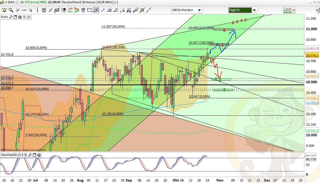 Intradaydiskussion zu Dax & CO 947731