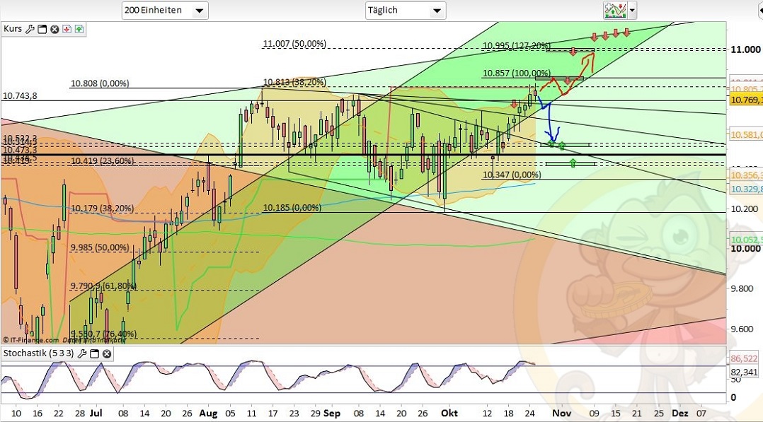 Intradaydiskussion zu Dax & CO 947981