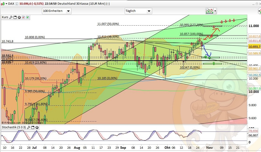 Intradaydiskussion zu Dax & CO 948257