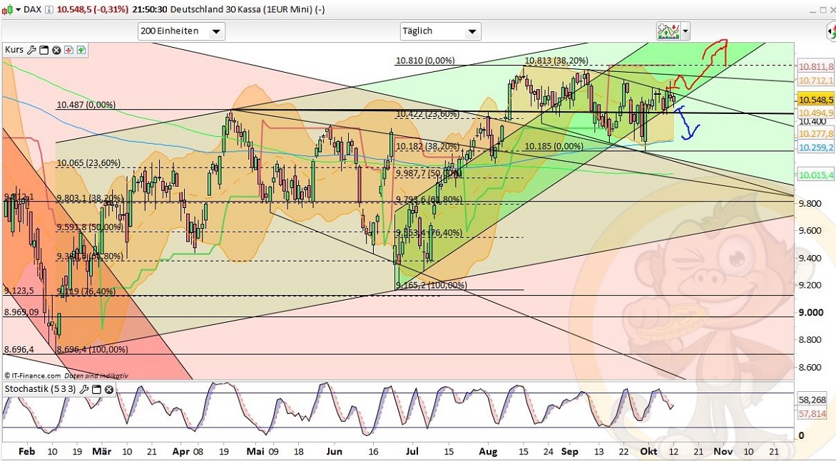 Intradaydiskussion zu Dax & CO 945035