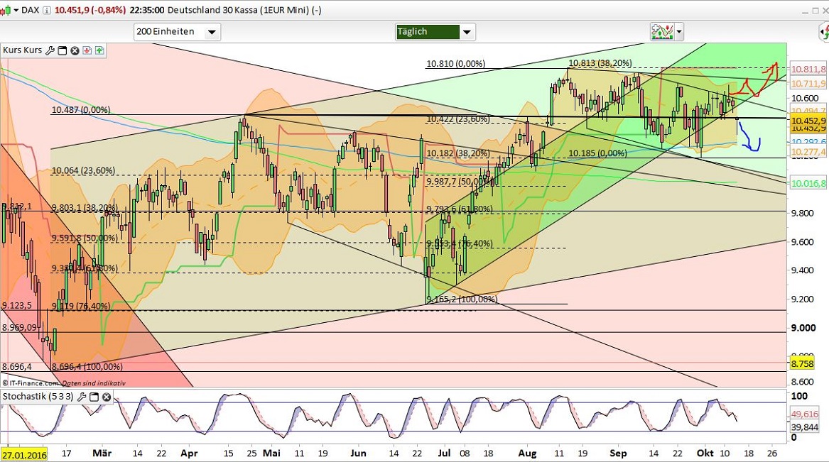 Intradaydiskussion zu Dax & CO 945308