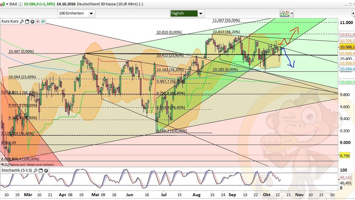 Intradaydiskussion zu Dax & CO 945833