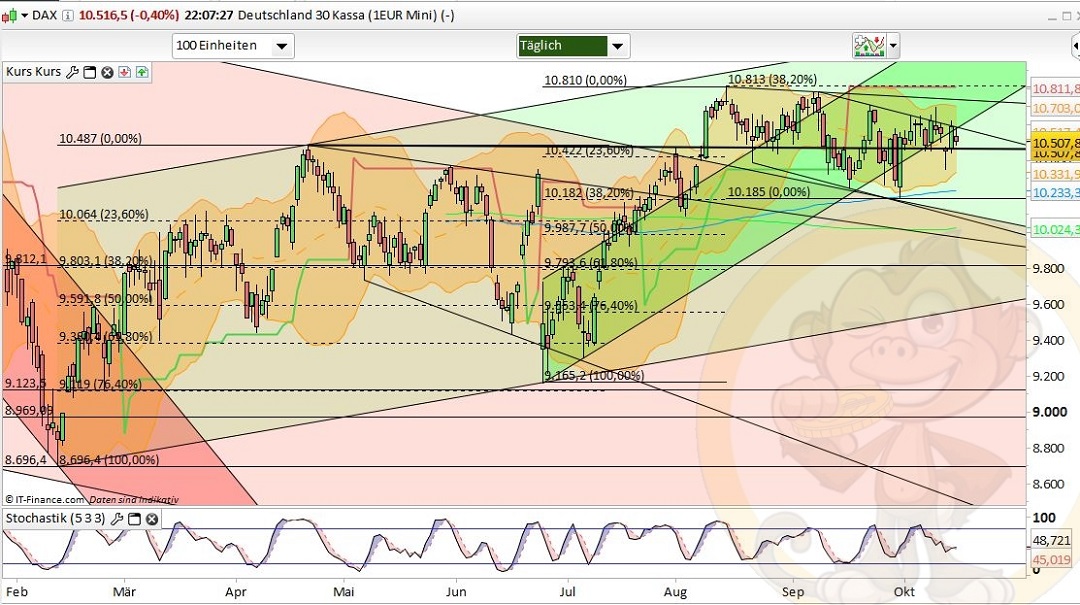 Intradaydiskussion zu Dax & CO 946073