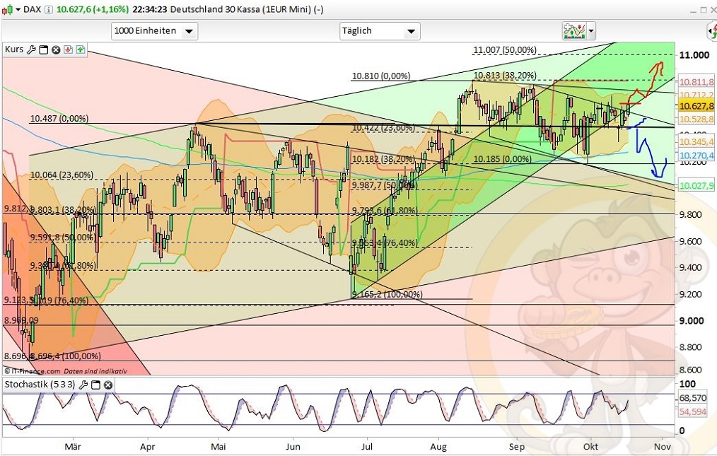 Intradaydiskussion zu Dax & CO 946374