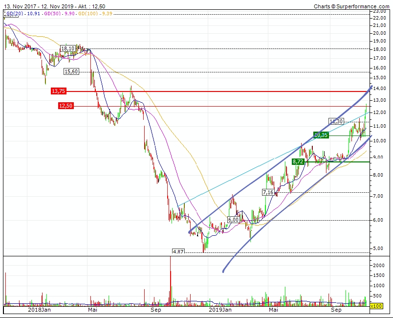 va-Q-tec Aktie (WKN: 663668) 1144026