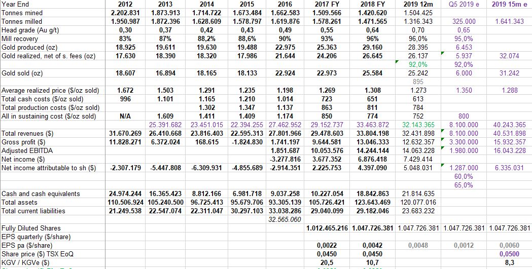 Goldproduzent mit mehr als 100000 Unzen 2012 1162626