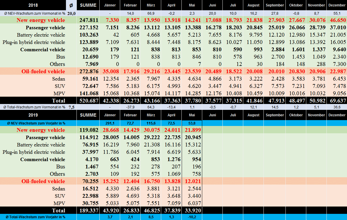 Auto- und Batterien-Herstellers BYD 1116405