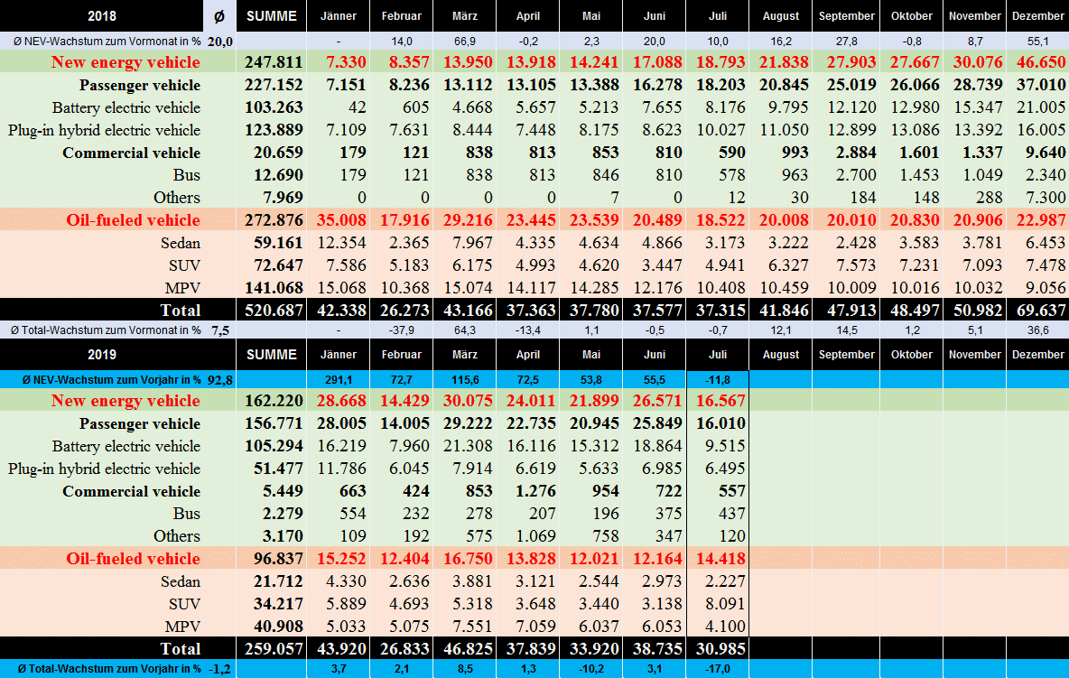 Auto- und Batterien-Herstellers BYD 1127144