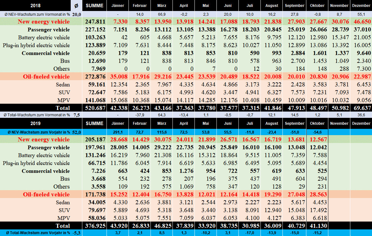 Auto- und Batterien-Herstellers BYD 1142927