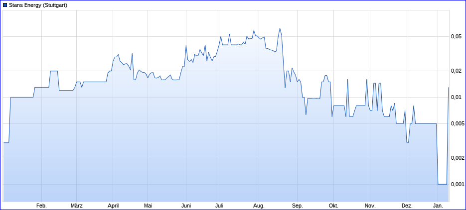 Stans Energy heavy rare earth Prod. 2012 1153079