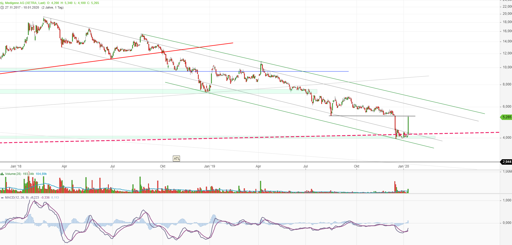 Medigene - Kurse/Quatschen/Charts/Einzeiler..u.s.w. 1152970