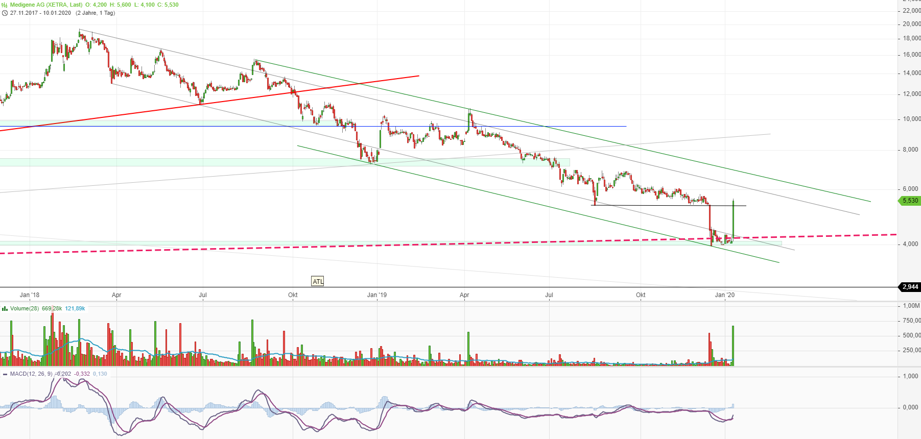 Medigene - Kurse/Quatschen/Charts/Einzeiler..u.s.w. 1152996