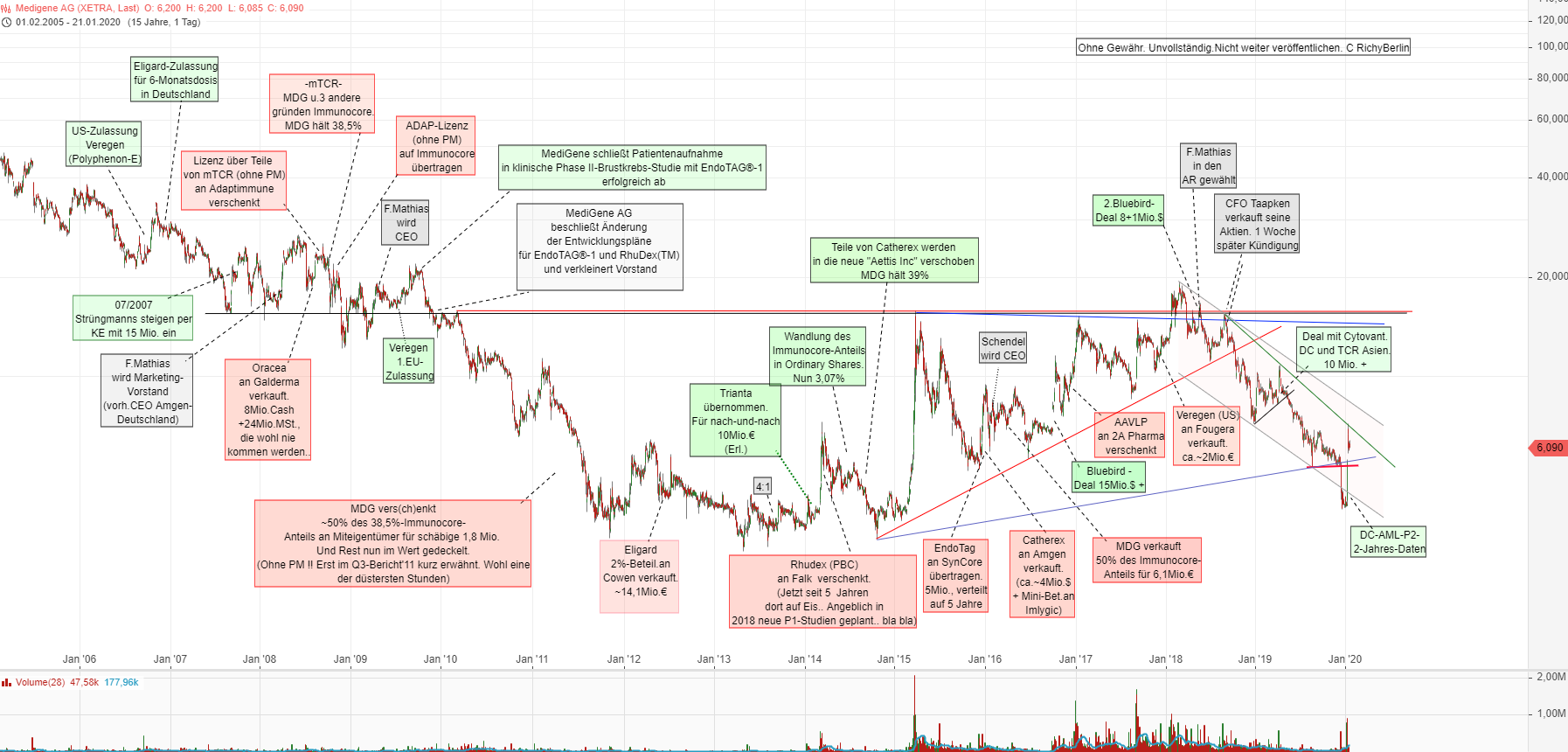 Medigene - Sachliche und fachliche Beiträge 1155093