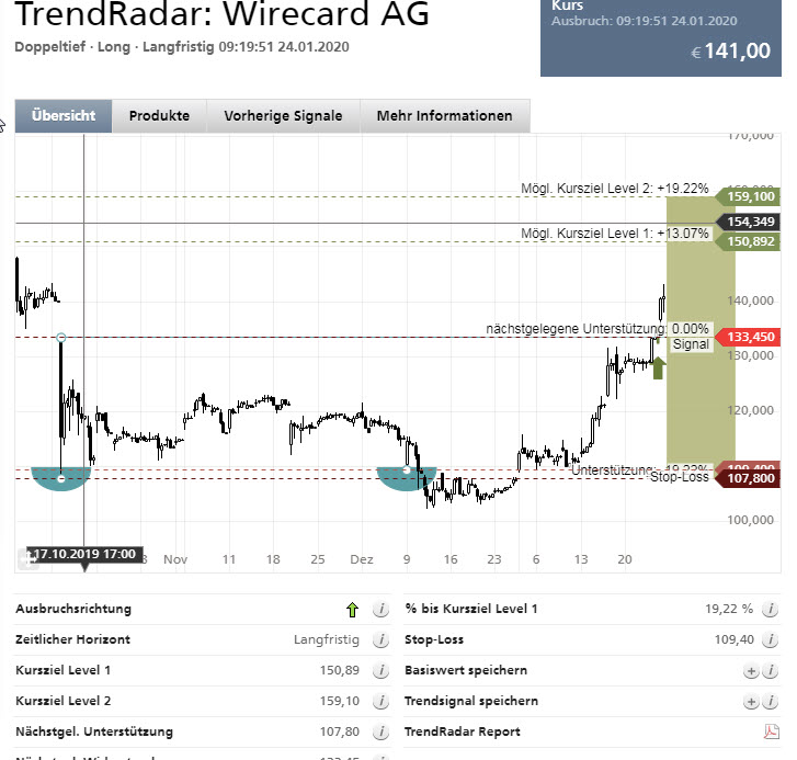 Wirecard 2014 - 2025 1155630