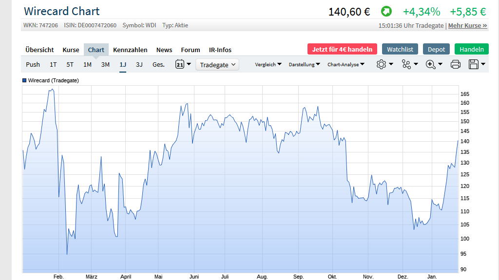 Wirecard 2014 - 2025 1155628