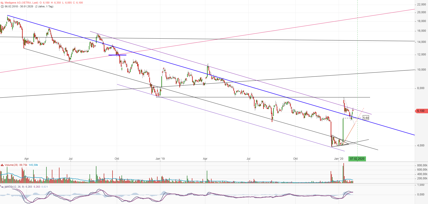 Medigene - Kurse/Quatschen/Charts/Einzeiler..u.s.w. 1156782