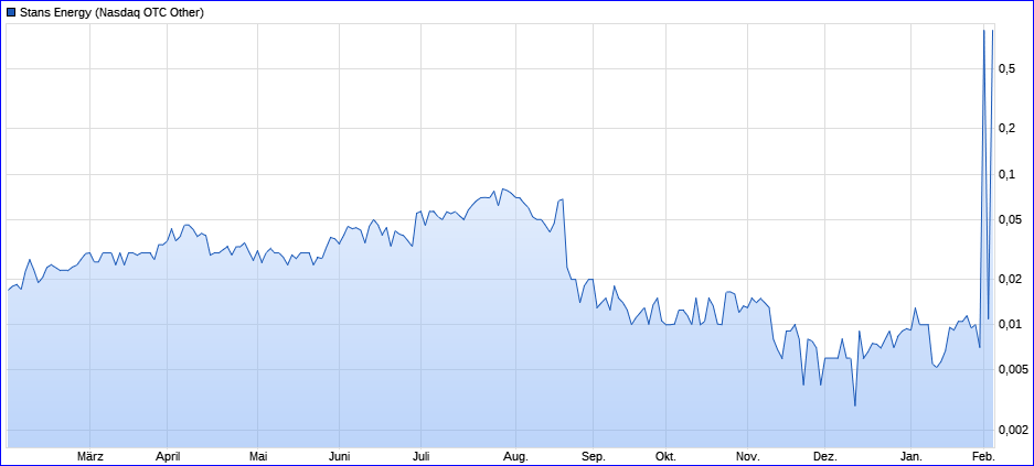 Stans Energy heavy rare earth Prod. 2012 1158157