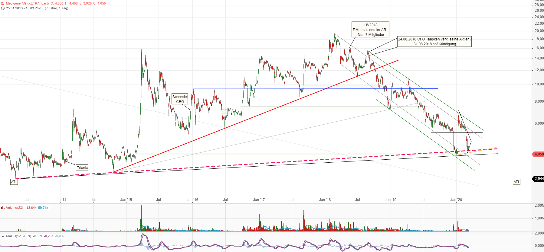 Medigene - Kurse/Quatschen/Charts/Einzeiler..u.s.w. 1165509