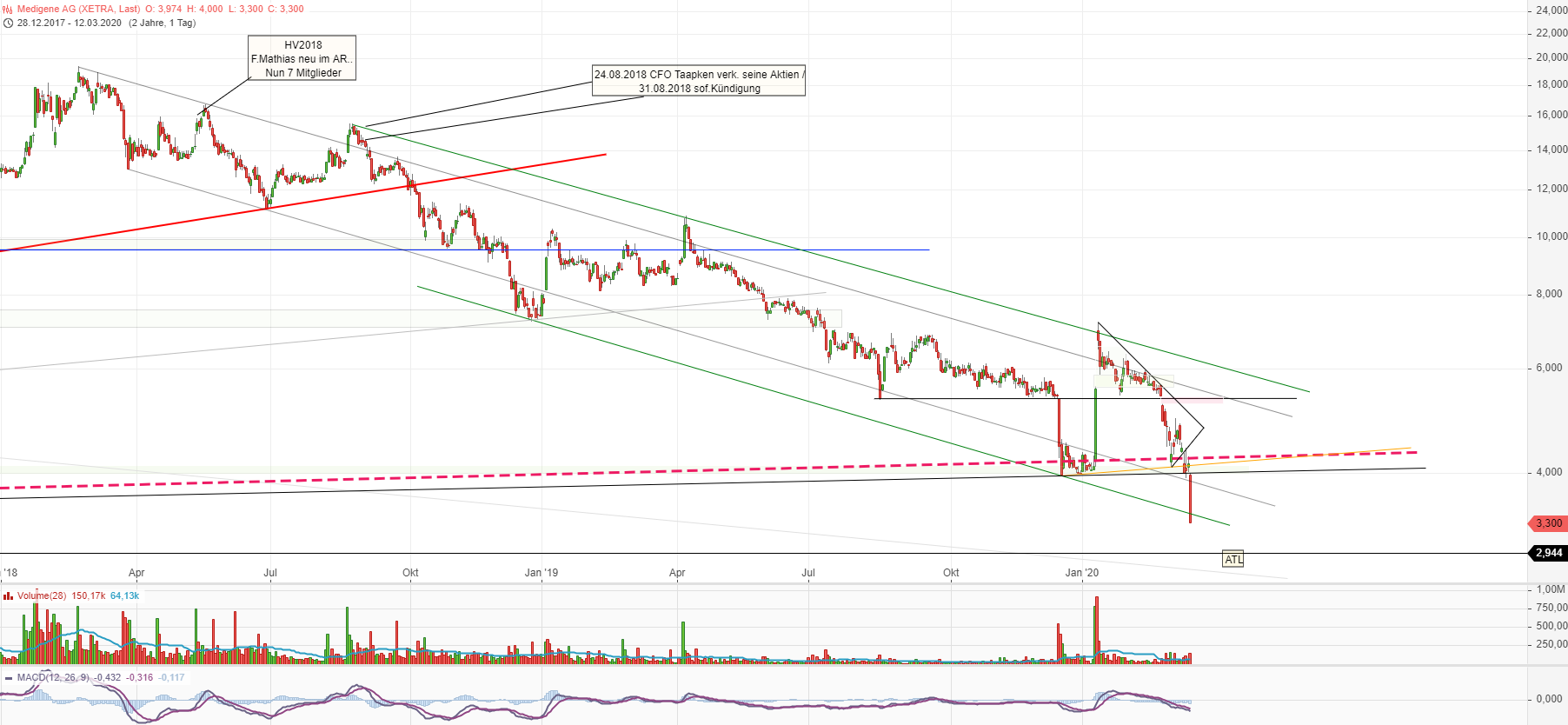 Medigene - Kurse/Quatschen/Charts/Einzeiler..u.s.w. 1165983
