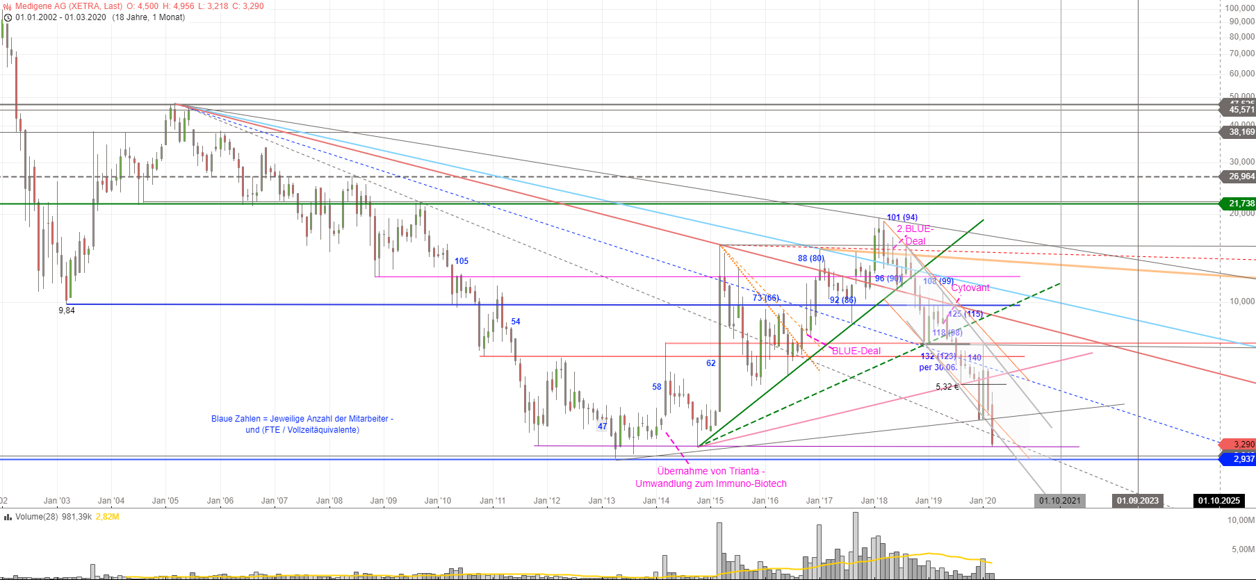 Medigene - Kurse/Quatschen/Charts/Einzeiler..u.s.w. 1166629