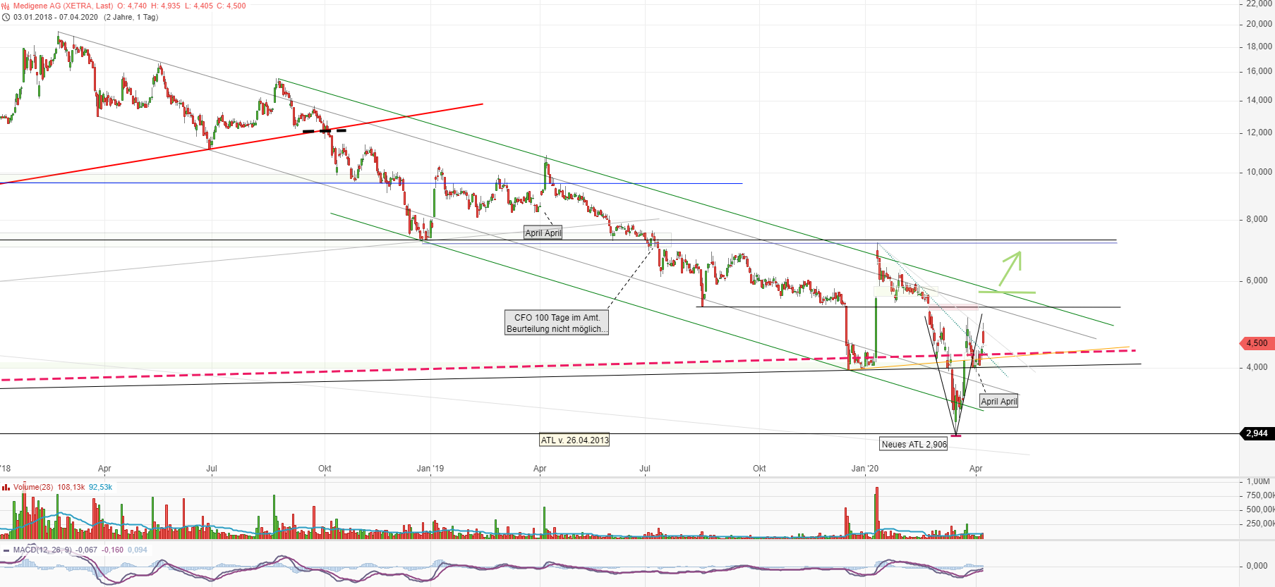 Medigene - Kurse/Quatschen/Charts/Einzeiler..u.s.w. 1171323