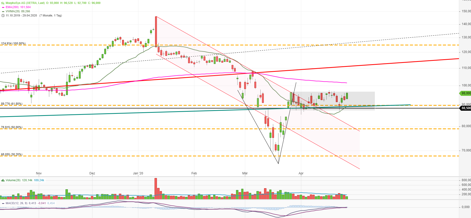 MOR: Pipelinefortschritte führen zu Neubewertungen 1175401