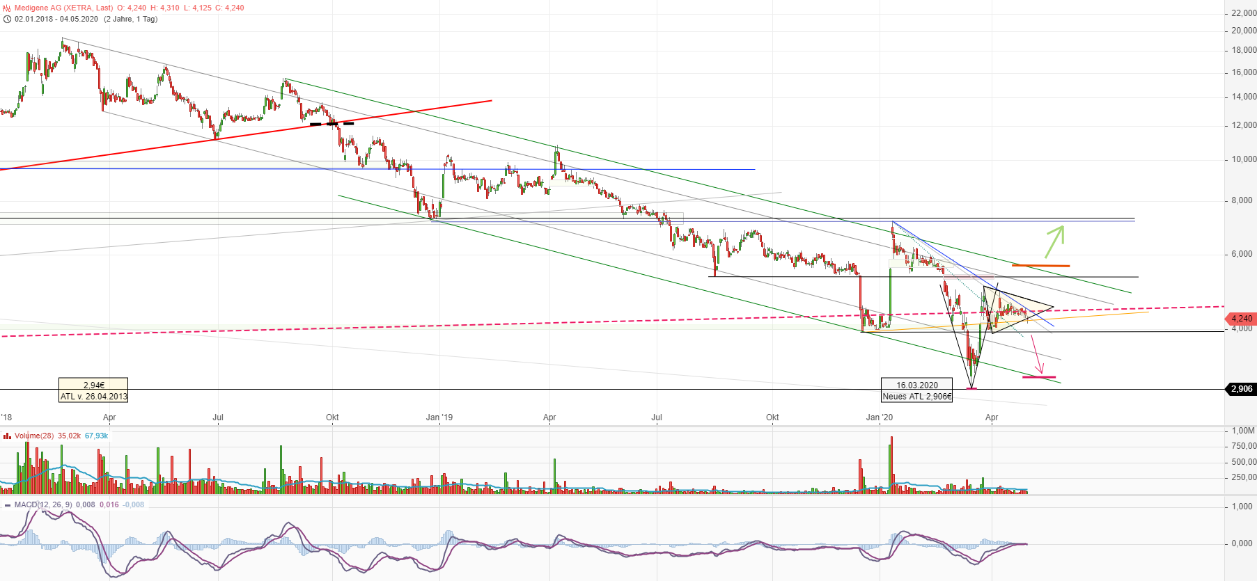 Medigene - Kurse/Quatschen/Charts/Einzeiler..u.s.w. 1176185