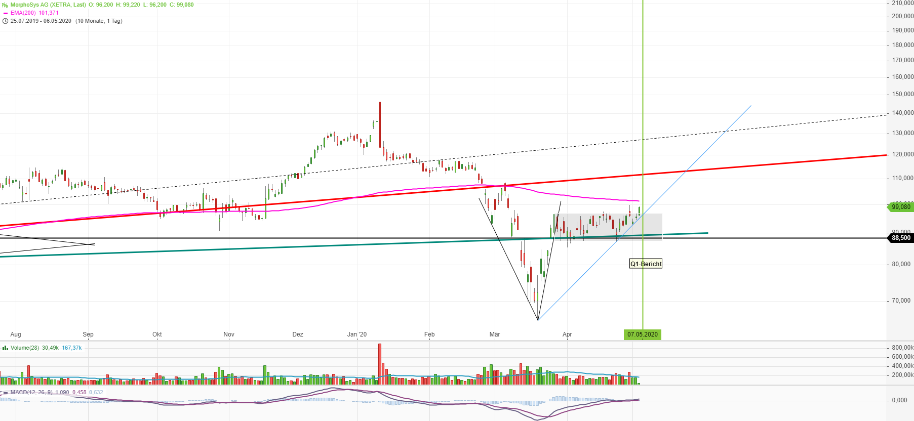 MOR: Pipelinefortschritte führen zu Neubewertungen 1176523