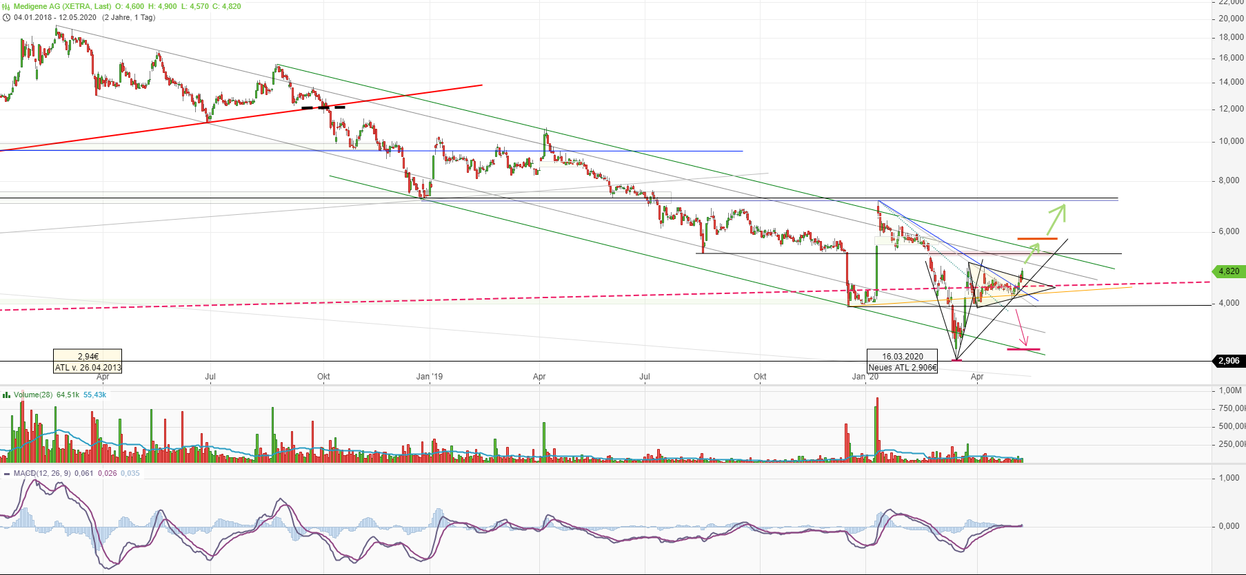 Medigene - Kurse/Quatschen/Charts/Einzeiler..u.s.w. 1177894