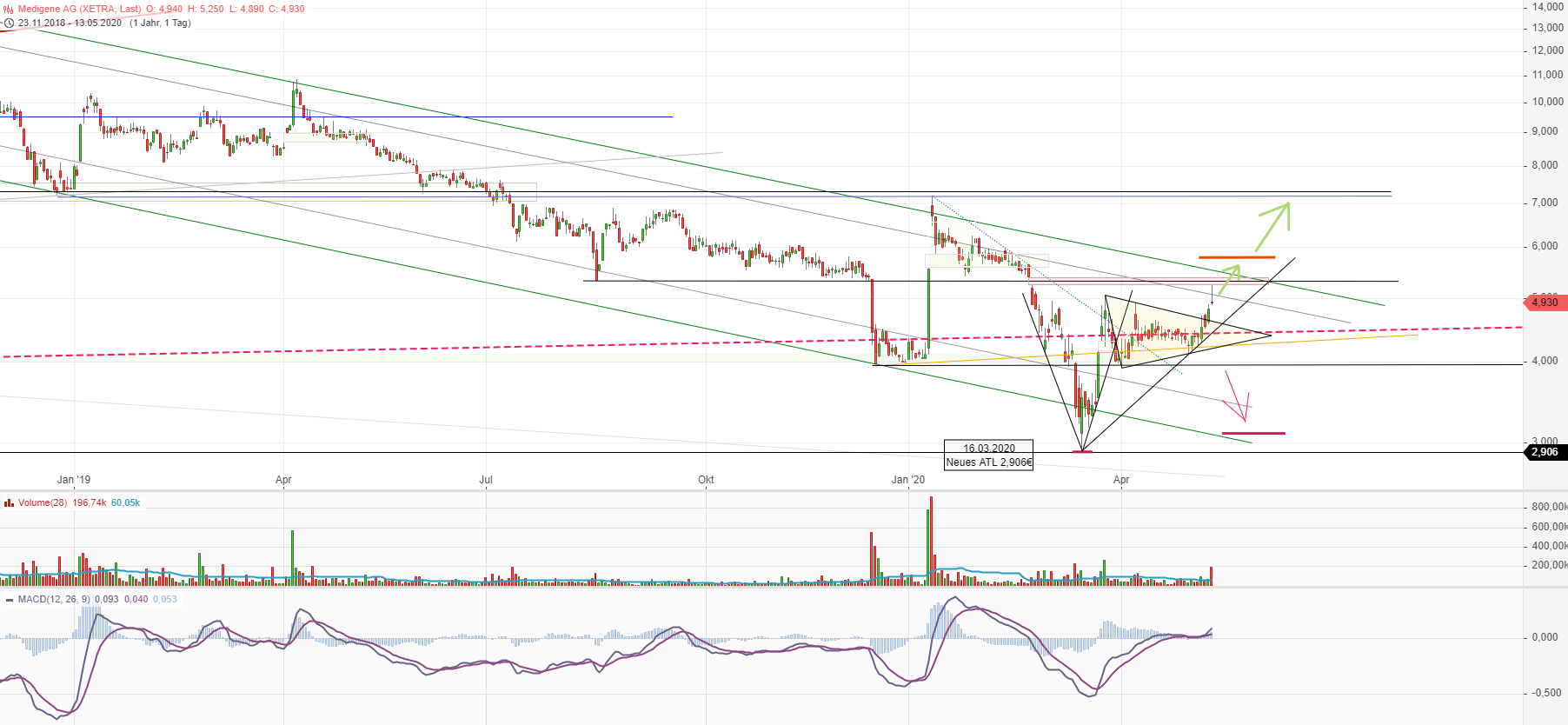 Medigene - Kurse/Quatschen/Charts/Einzeiler..u.s.w. 1178139