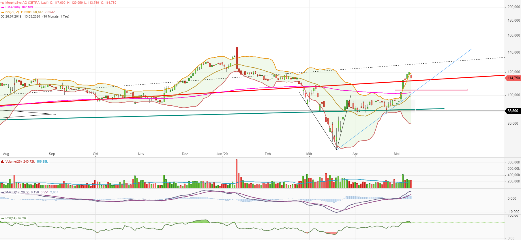 MOR: Pipelinefortschritte führen zu Neubewertungen 1178143