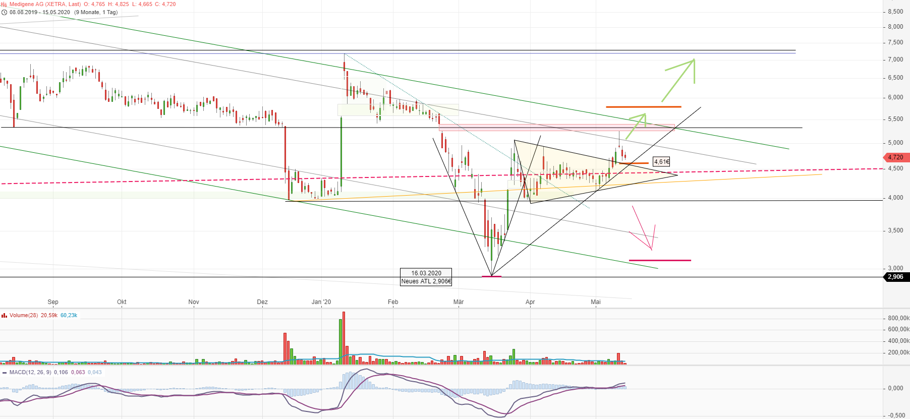 Medigene - Kurse/Quatschen/Charts/Einzeiler..u.s.w. 1178544
