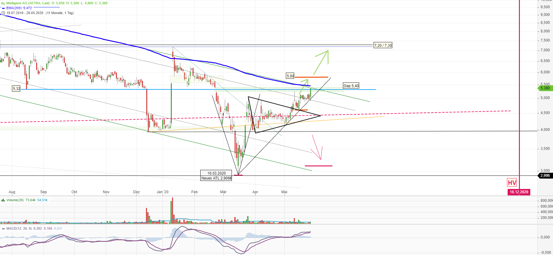 Medigene - Kurse/Quatschen/Charts/Einzeiler..u.s.w. 1181287