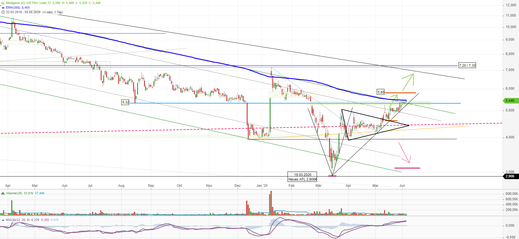Medigene - Kurse/Quatschen/Charts/Einzeiler..u.s.w. 1182896
