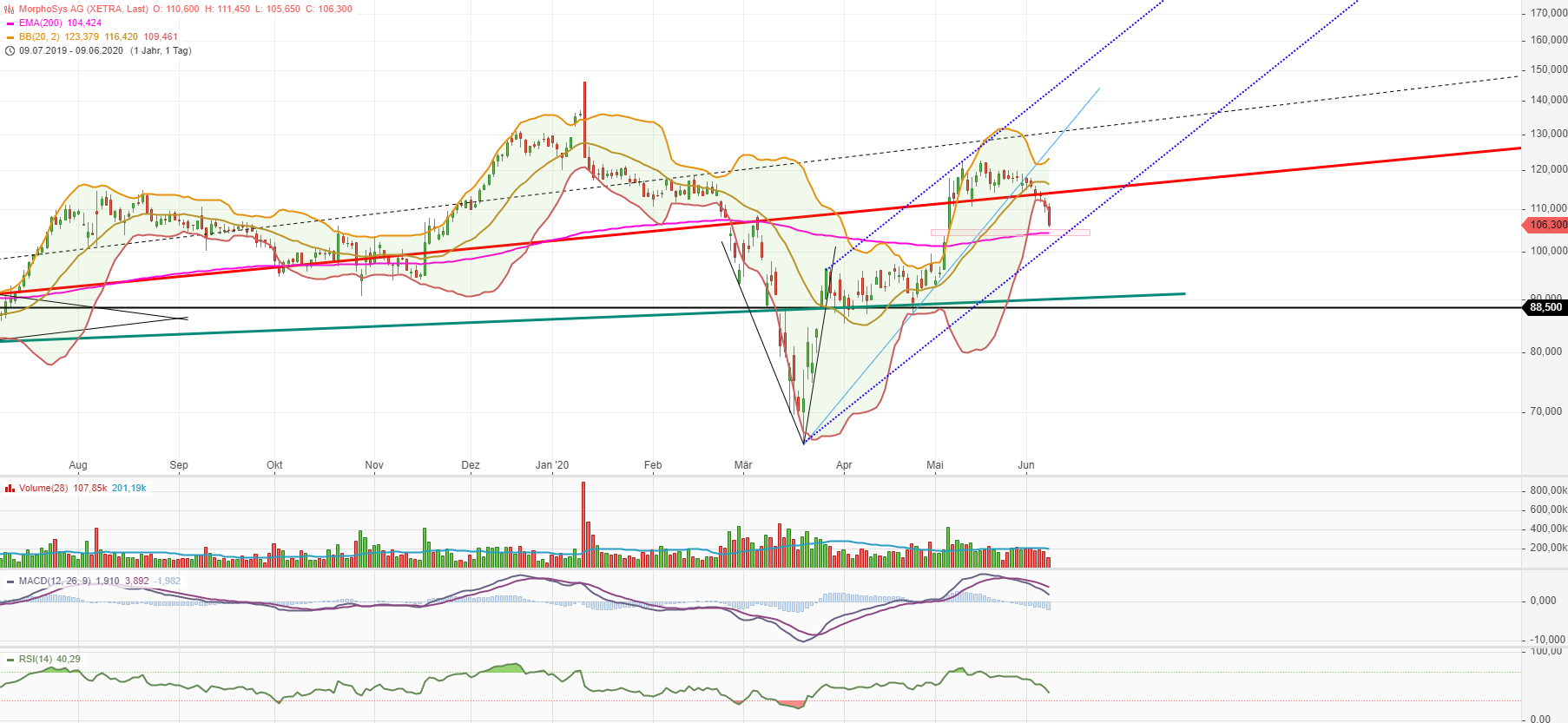 MOR: Pipelinefortschritte führen zu Neubewertungen 1183712