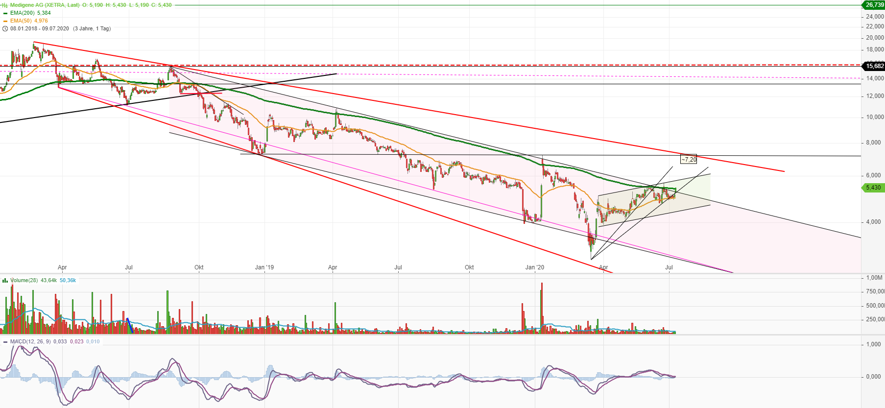 Medigene - Kurse/Quatschen/Charts/Einzeiler..u.s.w. 1189807