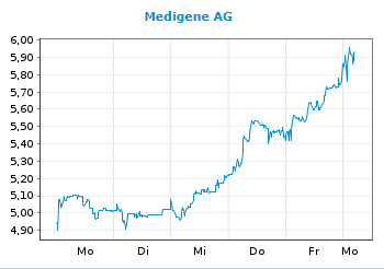Medigene - Kurse/Quatschen/Charts/Einzeiler..u.s.w. 1190344