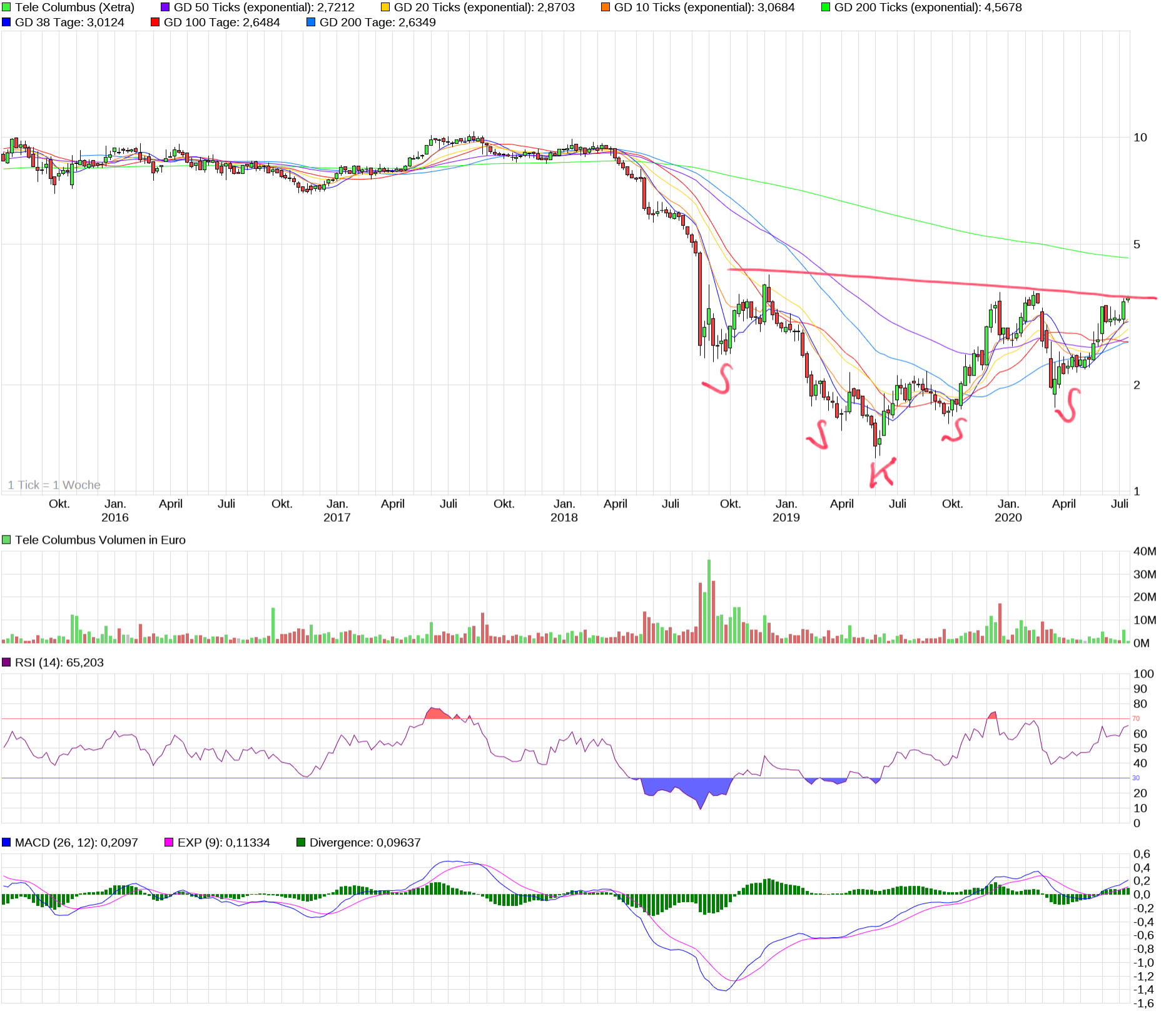 Tele Columbus Aktie 1190363