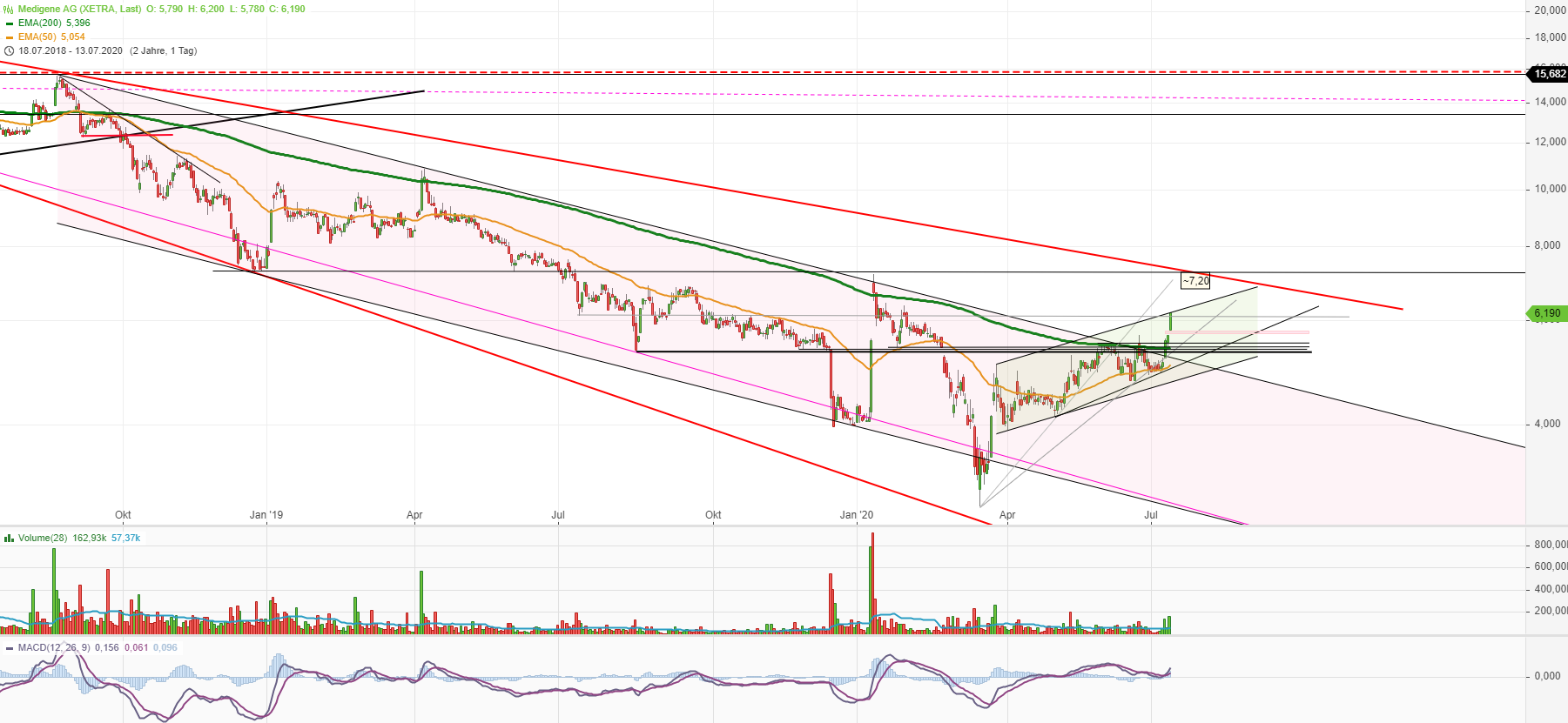 Medigene - Kurse/Quatschen/Charts/Einzeiler..u.s.w. 1190401