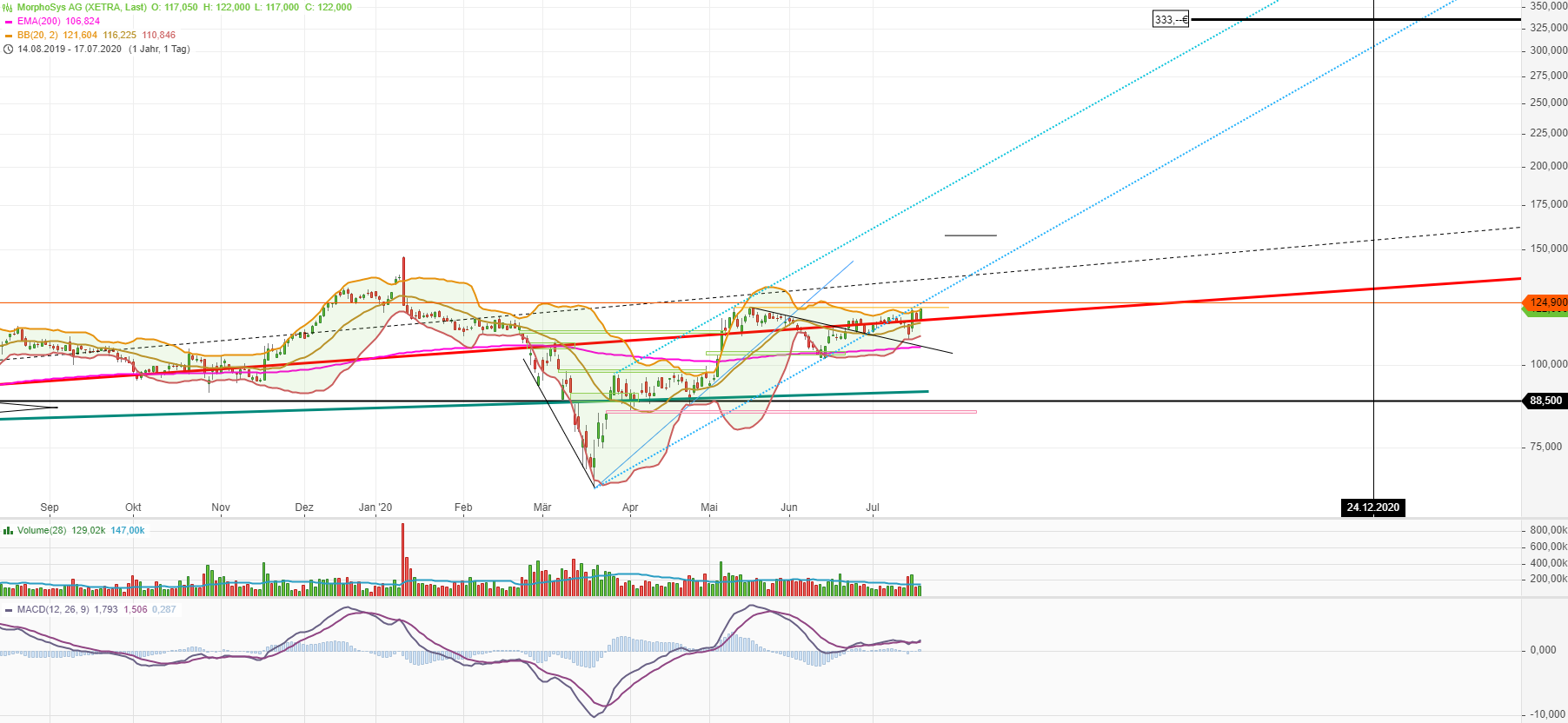 MOR: Pipelinefortschritte führen zu Neubewertungen 1191165
