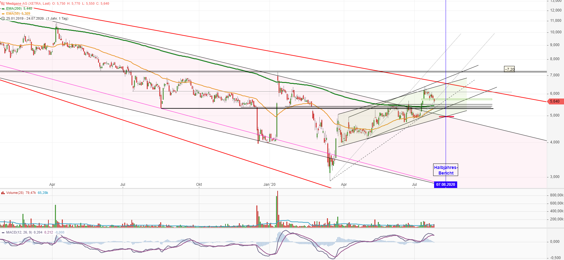 Medigene - Kurse/Quatschen/Charts/Einzeiler..u.s.w. 1192255